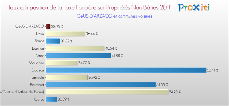 Taux d'imposition de la taxe foncière sur les immeubles et terrains non batis 2011 pour GéUS-D'ARZACQ et les communes proches Comparaison des taux d'imposition de la taxe foncière sur les immeubles et terrains non batis 2011 pour GéUS-D'ARZACQ et les communes voisines