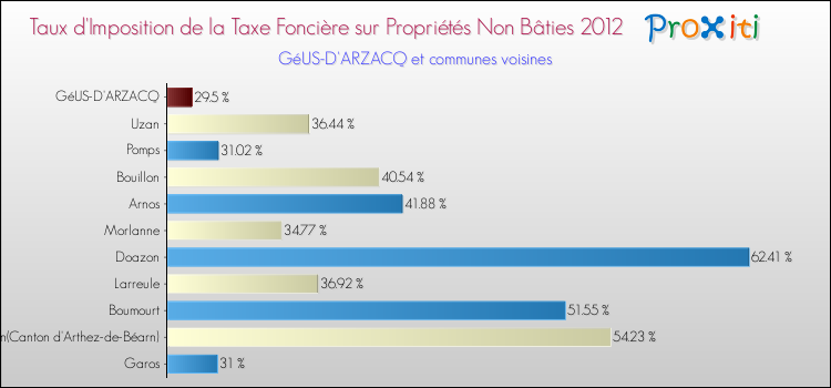 Taux d'imposition de la taxe foncière sur les immeubles et terrains non batis 2012 pour GéUS-D'ARZACQ et les communes proches Comparaison des taux d'imposition de la taxe foncière sur les immeubles et terrains non batis 2012 pour GéUS-D'ARZACQ et les communes voisines