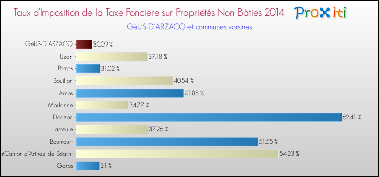 Taux d'imposition de la taxe foncière sur les immeubles et terrains non batis 2014 pour GéUS-D'ARZACQ et les communes proches Comparaison des taux d'imposition de la taxe foncière sur les immeubles et terrains non batis 2014 pour GéUS-D'ARZACQ et les communes voisines