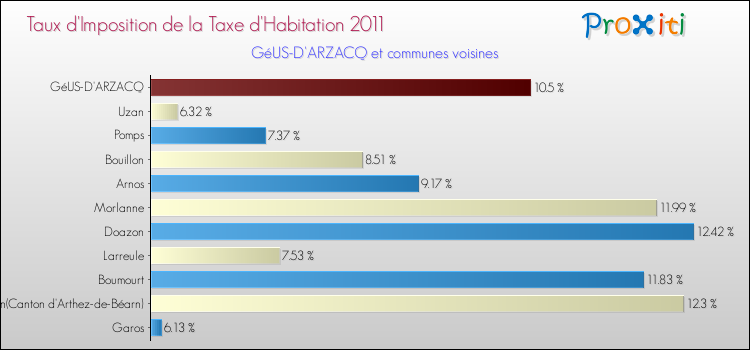 Taux d'imposition de la taxe d'habitation 2011 pour GéUS-D'ARZACQ et les communes proches Comparaison des taux d'imposition de la taxe d'habitation 2011 pour GéUS-D'ARZACQ et les communes voisines