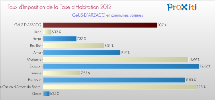 Taux d'imposition de la taxe d'habitation 2012 pour GéUS-D'ARZACQ et les communes proches Comparaison des taux d'imposition de la taxe d'habitation 2012 pour GéUS-D'ARZACQ et les communes voisines