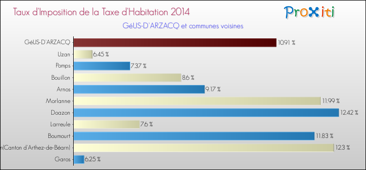 Taux d'imposition de la taxe d'habitation 2014 pour GéUS-D'ARZACQ et les communes proches Comparaison des taux d'imposition de la taxe d'habitation 2014 pour GéUS-D'ARZACQ et les communes voisines