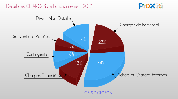 Décomposition des Charges de Fonctionnement 2012 de la commune de GEüS-D'OLORON Charges de Fonctionnement 2012 pour la commune de GEüS-D'OLORON