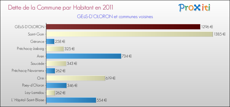 Dette par habitant de la commune en 2011 pour GEüS-D'OLORON et les communes proches Comparaison de la dette par habitant de la commune en 2011 pour GEüS-D'OLORON et les communes voisines