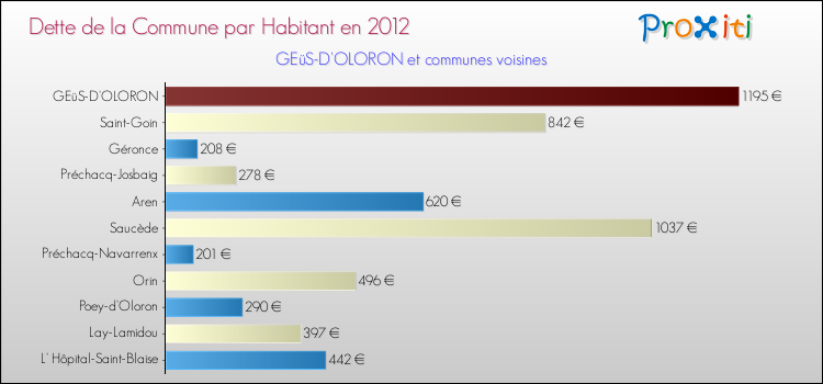Dette par habitant de la commune en 2012 pour GEüS-D'OLORON et les communes proches Comparaison de la dette par habitant de la commune en 2012 pour GEüS-D'OLORON et les communes voisines