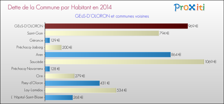 Dette par habitant de la commune en 2014 pour GEüS-D'OLORON et les communes proches Comparaison de la dette par habitant de la commune en 2014 pour GEüS-D'OLORON et les communes voisines