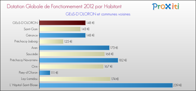 Montant des dotations globales de fonctionnement DGF par Habitant pour GEüS-D'OLORON et les communes proches Comparaison des des dotations globales de fonctionnement DGF par habitant pour GEüS-D'OLORON et les communes voisines