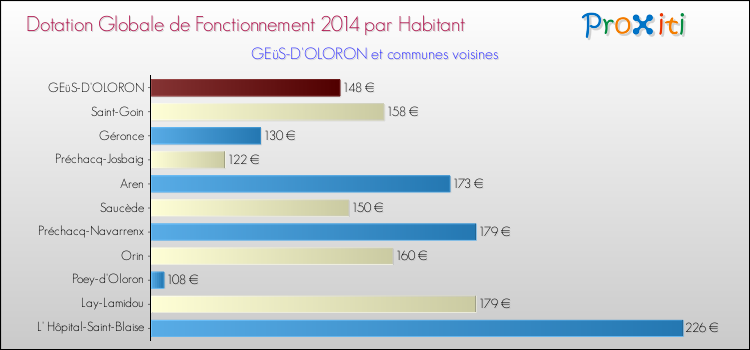 Montant des dotations globales de fonctionnement DGF par Habitant pour GEüS-D'OLORON et les communes proches en 2014. Comparaison des des dotations globales de fonctionnement DGF par habitant pour GEüS-D'OLORON et les communes voisines en 2014.