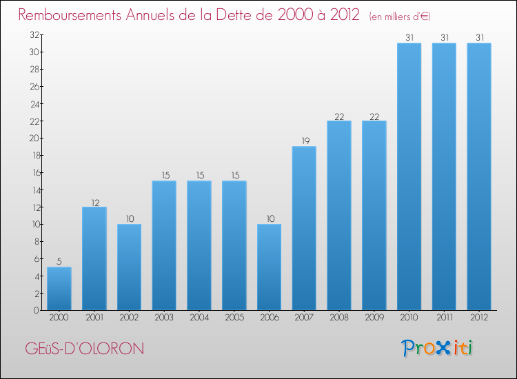 Evolution de l'annuité de la dette pour la commune de GEüS-D'OLORON de 2000 à 2012 Annuités de la dette pour GEüS-D'OLORON de 2000 à 2012