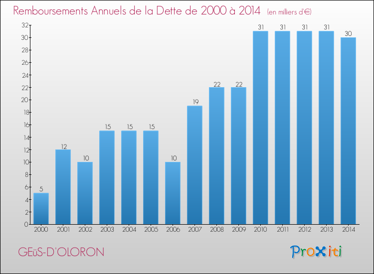 Evolution de l'annuité de la dette pour la commune de GEüS-D'OLORON de 2000 à 2014 Annuités de la dette pour GEüS-D'OLORON de 2000 à 2014