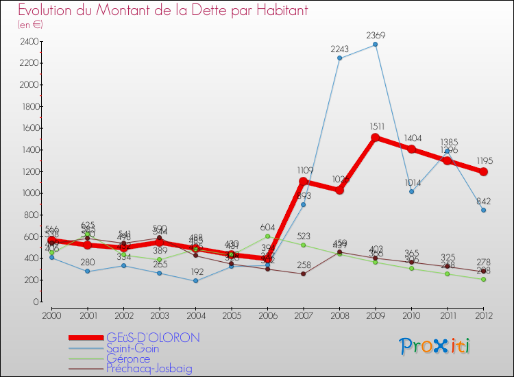 Evolution de la dette par habitant pour la commune de GEüS-D'OLORON et les communes proches de 2000 à 2012 Comparaison de la dette par habitant pour GEüS-D'OLORON et les communes voisines de 2000 à 2012