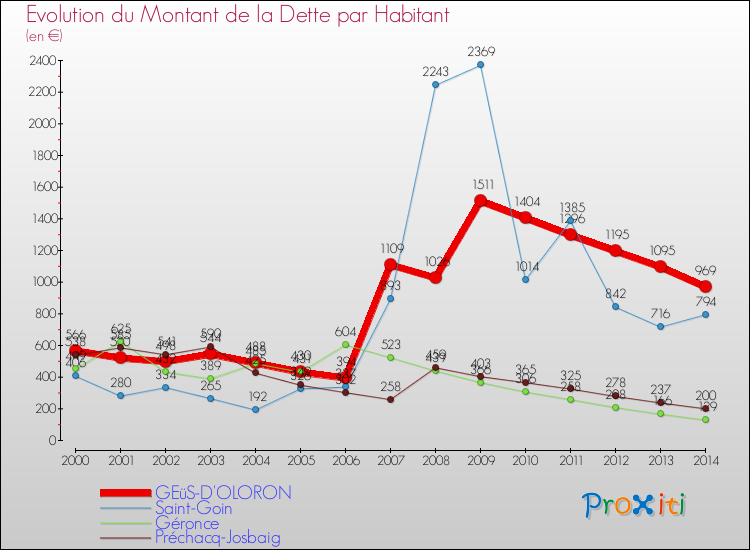 Evolution de la dette par habitant pour la commune de GEüS-D'OLORON et les communes proches de 2000 à 2014 Comparaison de la dette par habitant pour GEüS-D'OLORON et les communes voisines de 2000 à 2014