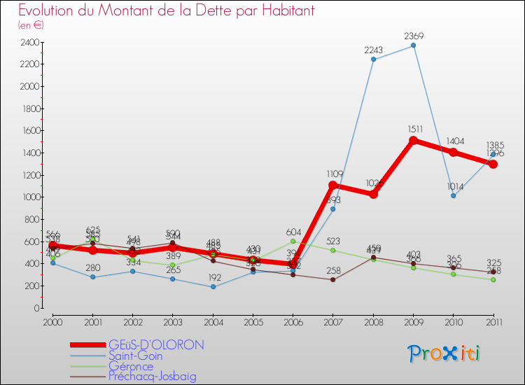 Evolution de la dette par habitant pour la commune de GEüS-D'OLORON et les communes proches Comparaison de la dette par habitant pour GEüS-D'OLORON et les communes voisines