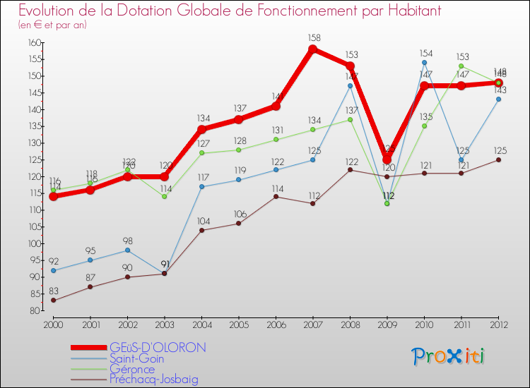 Evolution et montant de la dotation globale de fonctionnement par Habitant pour GEüS-D'OLORON et les communes proches Comparaison des dotations globales de fonctionnement par habitant pour GEüS-D'OLORON et les communes voisines