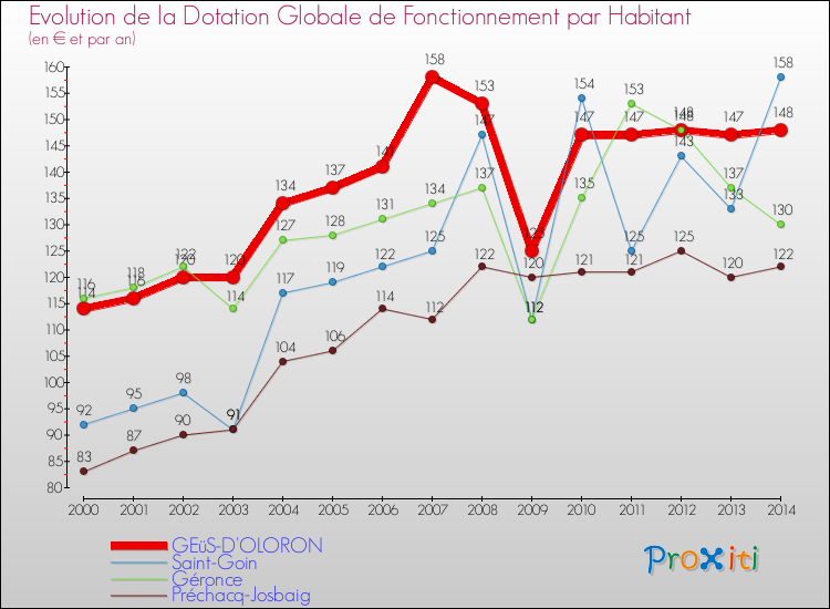 Evolution et montant de la dotation globale de fonctionnement par Habitant pour GEüS-D'OLORON et les communes proches de 2000 à 2014. Comparaison des dotations globales de fonctionnement par habitant pour GEüS-D'OLORON et les communes voisines de 2000 à 2014.