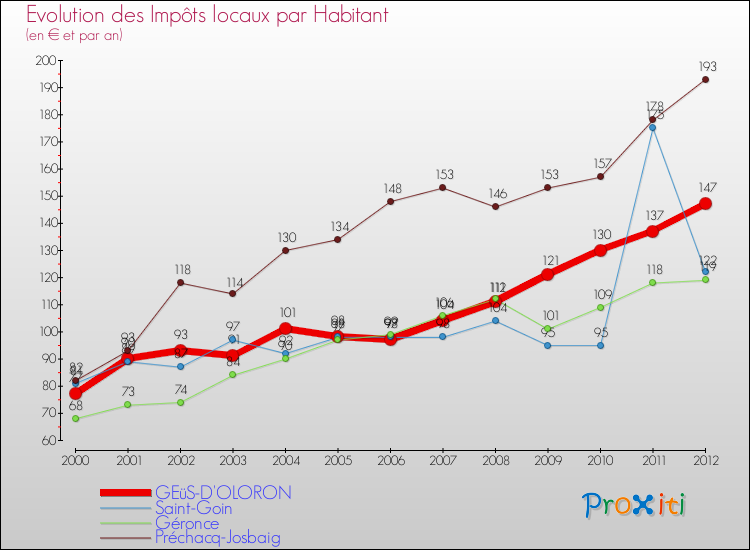 Evolution et montant des impôts locaux par Habitant pour GEüS-D'OLORON et les communes proches Comparaison des impôts locaux par habitant pour GEüS-D'OLORON et les communes voisines