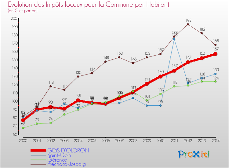 Evolution et montant des impôts locaux par Habitant pour GEüS-D'OLORON et les communes proches de 2000 à 2014 Comparaison des impôts locaux par habitant pour GEüS-D'OLORON et les communes voisines de 2000 à 2014