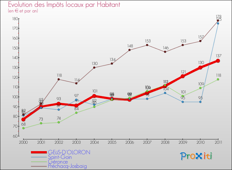 Evolution et montant des impôts locaux par Habitant pour GEüS-D'OLORON et les communes proches Comparaison des impôts locaux par habitant pour GEüS-D'OLORON et les communes voisines