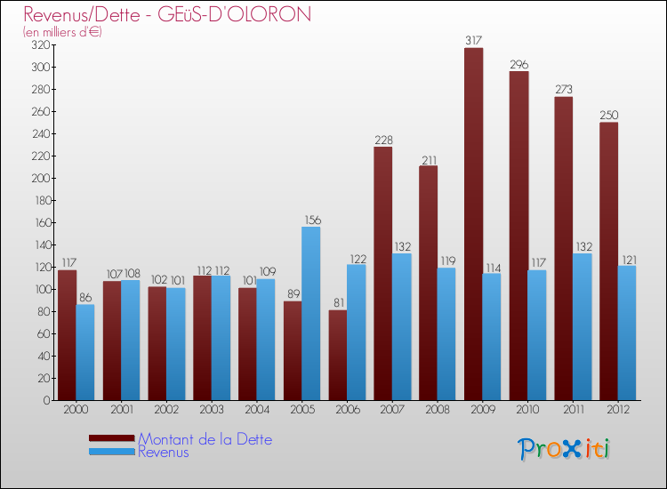 Evolution comparée de la dette et des revenus pour la commune de GEüS-D'OLORON de 2000 à 2012 Comparaison de la dette et des revenus pour GEüS-D'OLORON de 2000 à 2012