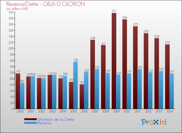 Evolution comparée de la dette et des revenus pour la commune de GEüS-D'OLORON de 2000 à 2014 Comparaison de la dette et des revenus pour GEüS-D'OLORON de 2000 à 2014