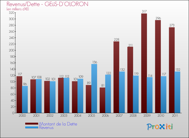 Evolution comparée de la dette et des revenus pour la commune de GEüS-D'OLORON de 2000 à 2011 Comparaison de la dette et des revenus pour GEüS-D'OLORON de 2000 à 2011