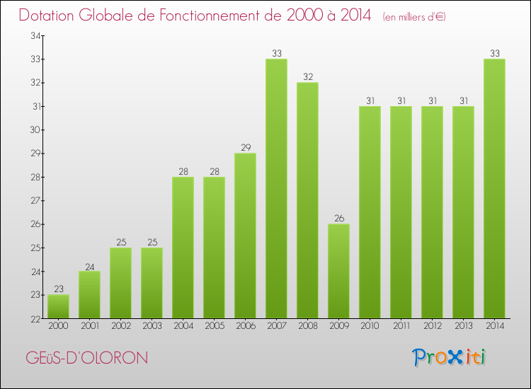 Evolution du montant de la Dotation Globale de Fonctionnement pour la commune de GEüS-D'OLORON de 2000 à 2014 Evolution du montant de la Dotation Globale de Fonctionnement pour GEüS-D'OLORON de 2000 à 2014