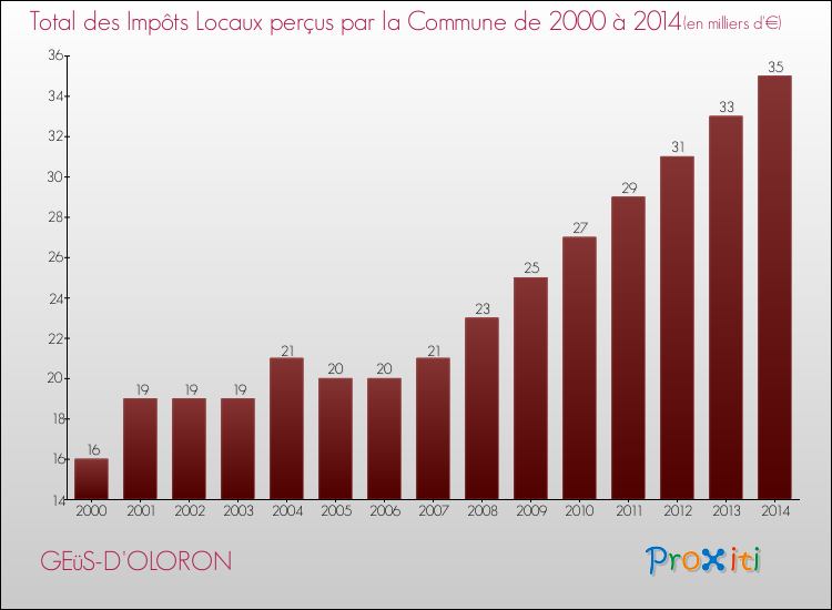 Evolution des Impôts Locaux pour la commune de GEüS-D'OLORON de 2000 à 2014 Evolution des Impôts Locaux pour GEüS-D'OLORON de 2000 à 2014