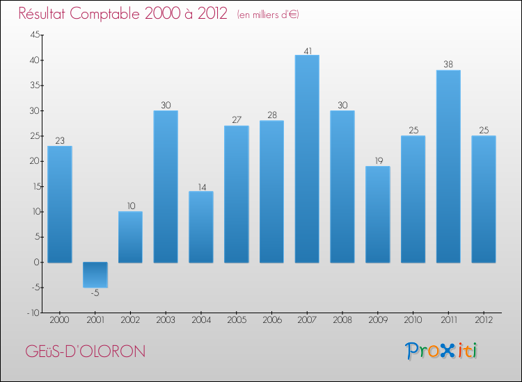 Evolution du résultat comptable pour la commune de GEüS-D'OLORON de 2000 à 2012 Evolution du résultat comptable pour GEüS-D'OLORON de 2000 à 2012