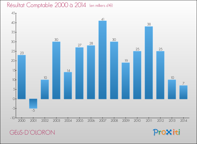 Evolution du résultat comptable pour la commune de GEüS-D'OLORON de 2000 à 2014 Evolution du résultat comptable pour GEüS-D'OLORON de 2000 à 2014
