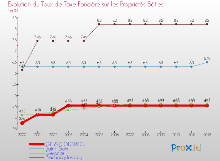 Evolution du taux de la taxe foncière sur le bati pour GEüS-D'OLORON et les communes proches de 2000 à 2012 Comparaison des taux de taxe foncière sur le bati pour GEüS-D'OLORON et les communes voisines de 2000 à 2012