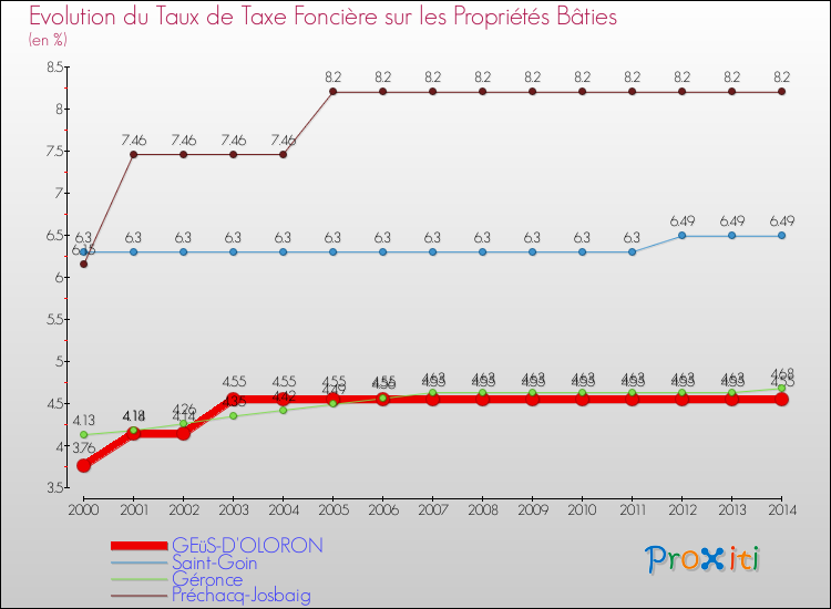 Evolution du taux de la taxe foncière sur le bati pour GEüS-D'OLORON et les communes proches de 2000 à 2014 Comparaison des taux de taxe foncière sur le bati pour GEüS-D'OLORON et les communes voisines de 2000 à 2014