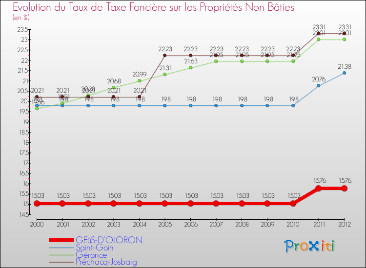 Evolution du taux de la taxe foncière sur les immeubles et terrains non batis pour GEüS-D'OLORON et les communes proches de 2000 à 2012 Comparaison des taux de la taxe foncière sur les immeubles et terrains non batis pour GEüS-D'OLORON et les communes voisines de 2000 à 2012