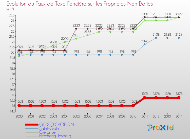 Evolution du taux de la taxe foncière sur les immeubles et terrains non batis pour GEüS-D'OLORON et les communes proches de 2000 à 2014 Comparaison des taux de la taxe foncière sur les immeubles et terrains non batis pour GEüS-D'OLORON et les communes voisines de 2000 à 2014