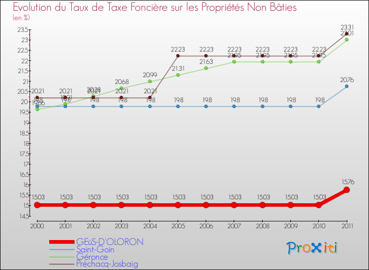 Evolution du taux de la taxe foncière sur les immeubles et terrains non batis pour GEüS-D'OLORON et les communes proches Comparaison des taux de la taxe foncière sur les immeubles et terrains non batis pour GEüS-D'OLORON et les communes voisines