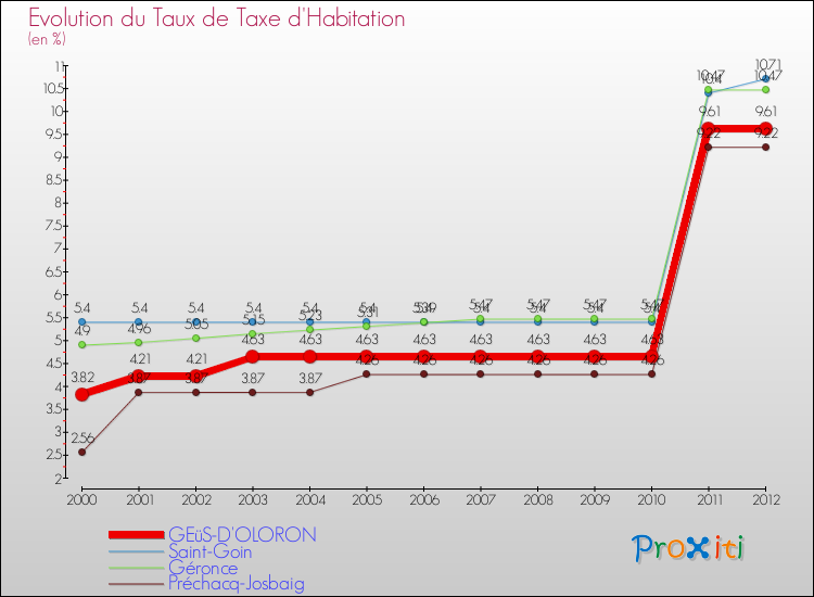 Evolution du taux de la taxe d'habitation pour GEüS-D'OLORON et les communes proches Comparaison des taux de la taxe d'habitation pour GEüS-D'OLORON et les communes voisines