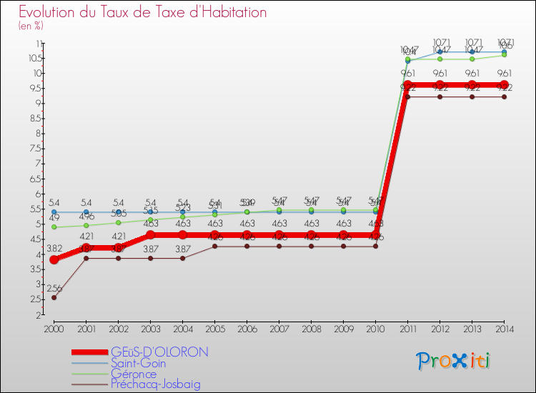 Evolution du taux de la taxe d'habitation pour GEüS-D'OLORON et les communes proches de 2000 à 2014 Comparaison des taux de la taxe d'habitation pour GEüS-D'OLORON et les communes voisines de 2000 à 2014