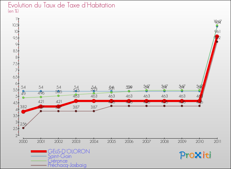 Evolution du taux de la taxe d'habitation pour GEüS-D'OLORON et les communes proches Comparaison des taux de la taxe d'habitation pour GEüS-D'OLORON et les communes voisines