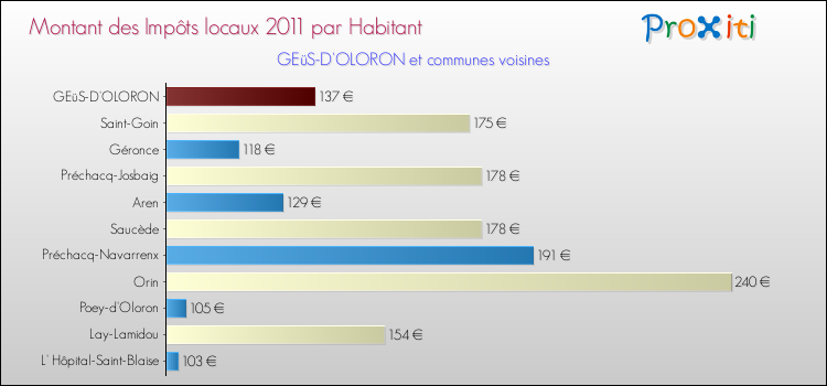 Montant des impôts locaux par Habitant pour GEüS-D'OLORON et les communes proches Comparaison des impôts locaux par habitant pour GEüS-D'OLORON et les communes voisines