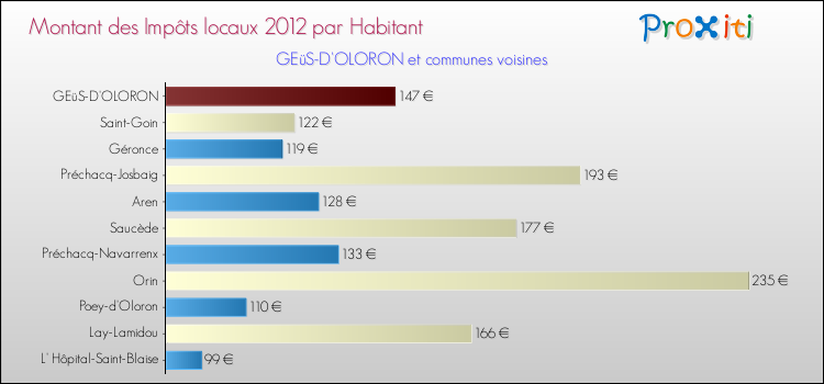 Montant des impôts locaux par Habitant pour GEüS-D'OLORON et les communes proches Comparaison des impôts locaux par habitant pour GEüS-D'OLORON et les communes voisines