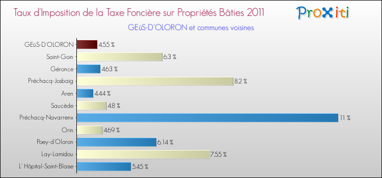 Taux d'imposition de la taxe foncière sur le bati 2011 pour GEüS-D'OLORON et les communes proches Comparaison des taux d'imposition de la taxe foncière sur le bati 2011 pour GEüS-D'OLORON et les communes voisines