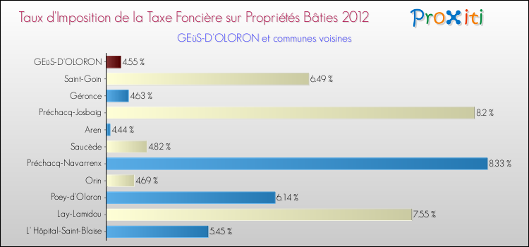 Taux d'imposition de la taxe foncière sur le bati 2012 pour GEüS-D'OLORON et les communes proches Comparaison des taux d'imposition de la taxe foncière sur le bati 2012 pour GEüS-D'OLORON et les communes voisines