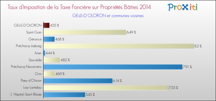 Taux d'imposition de la taxe foncière sur le bati 2014 pour GEüS-D'OLORON et les communes proches Comparaison des taux d'imposition de la taxe foncière sur le bati 2014 pour GEüS-D'OLORON et les communes voisines
