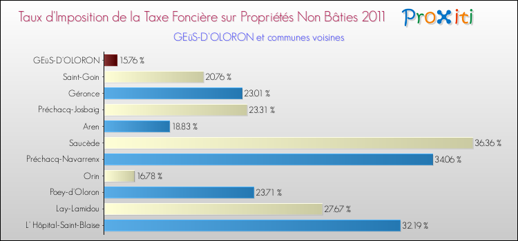 Taux d'imposition de la taxe foncière sur les immeubles et terrains non batis 2011 pour GEüS-D'OLORON et les communes proches Comparaison des taux d'imposition de la taxe foncière sur les immeubles et terrains non batis 2011 pour GEüS-D'OLORON et les communes voisines