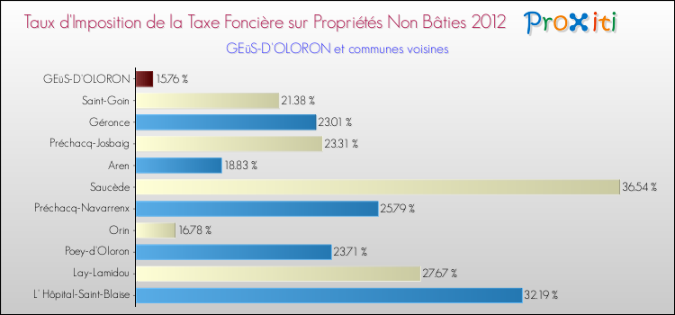 Taux d'imposition de la taxe foncière sur les immeubles et terrains non batis 2012 pour GEüS-D'OLORON et les communes proches Comparaison des taux d'imposition de la taxe foncière sur les immeubles et terrains non batis 2012 pour GEüS-D'OLORON et les communes voisines