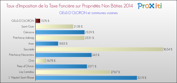 Taux d'imposition de la taxe foncière sur les immeubles et terrains non batis 2014 pour GEüS-D'OLORON et les communes proches Comparaison des taux d'imposition de la taxe foncière sur les immeubles et terrains non batis 2014 pour GEüS-D'OLORON et les communes voisines