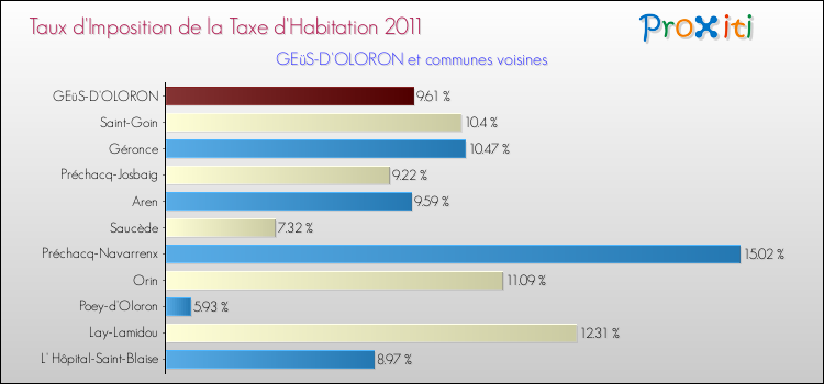 Taux d'imposition de la taxe d'habitation 2011 pour GEüS-D'OLORON et les communes proches Comparaison des taux d'imposition de la taxe d'habitation 2011 pour GEüS-D'OLORON et les communes voisines