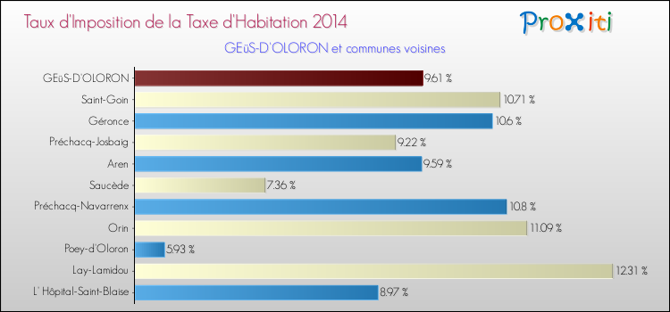 Taux d'imposition de la taxe d'habitation 2014 pour GEüS-D'OLORON et les communes proches Comparaison des taux d'imposition de la taxe d'habitation 2014 pour GEüS-D'OLORON et les communes voisines