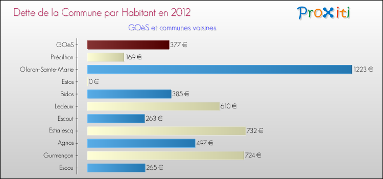 Dette par habitant de la commune en 2012 pour GOèS et les communes proches Comparaison de la dette par habitant de la commune en 2012 pour GOèS et les communes voisines