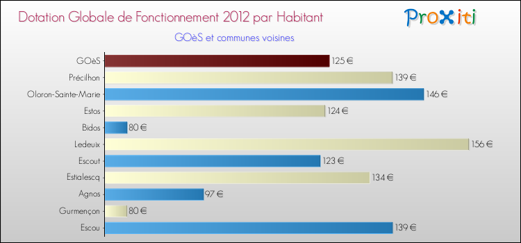 Montant des dotations globales de fonctionnement DGF par Habitant pour GOèS et les communes proches Comparaison des des dotations globales de fonctionnement DGF par habitant pour GOèS et les communes voisines