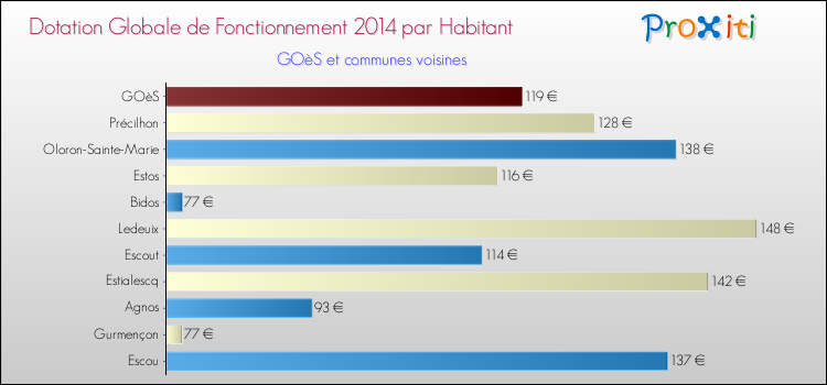 Montant des dotations globales de fonctionnement DGF par Habitant pour GOèS et les communes proches en 2014. Comparaison des des dotations globales de fonctionnement DGF par habitant pour GOèS et les communes voisines en 2014.